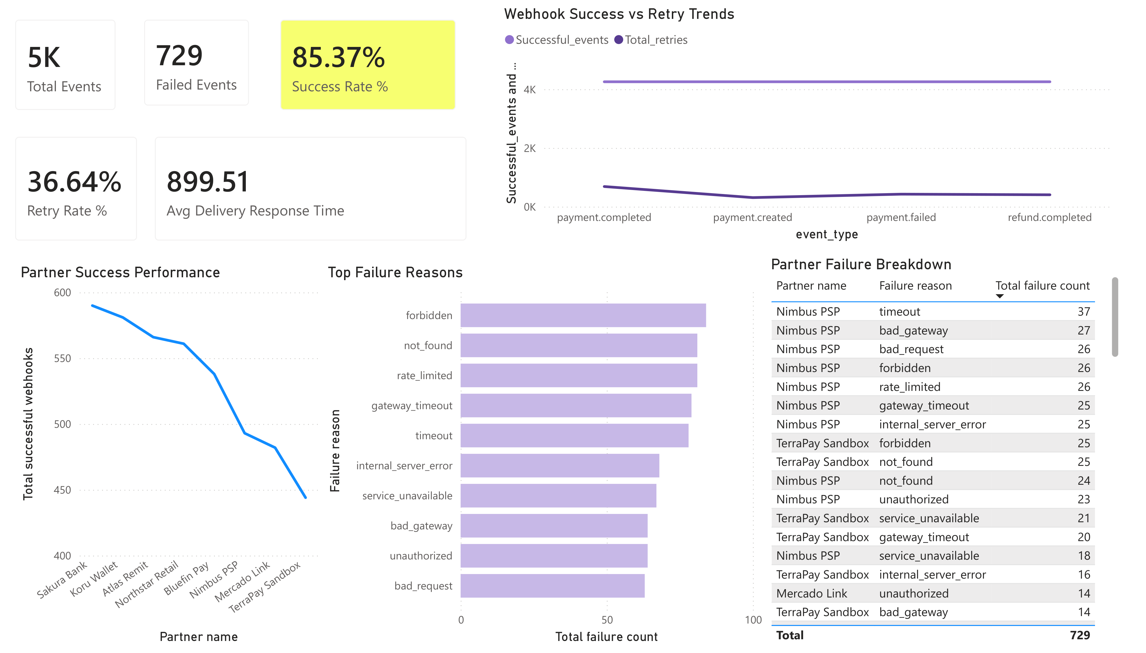 Power BI Dashboard